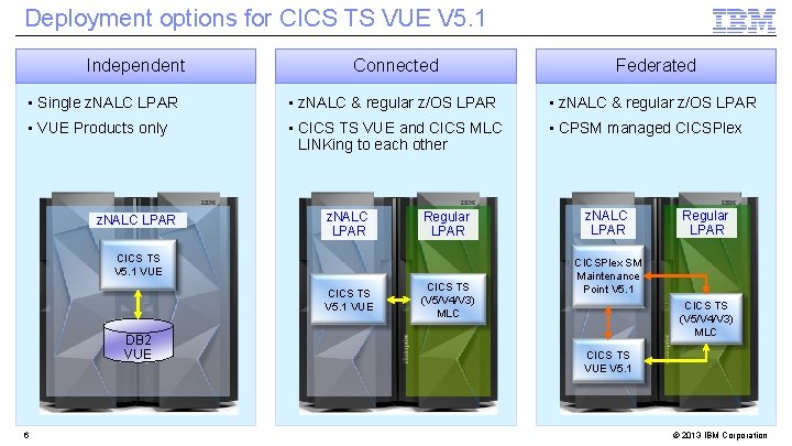 Deployment options for CICS TS VUE V 5. 1 Independent Connected Federated • Single