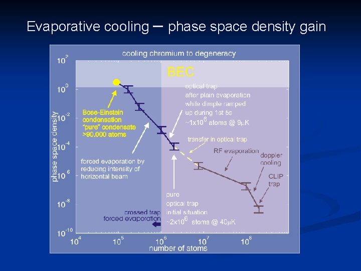 Evaporative cooling – phase space density gain 