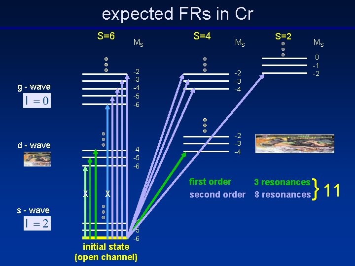 expected FRs in Cr S=6 MS -2 -3 -4 -5 -6 g - wave