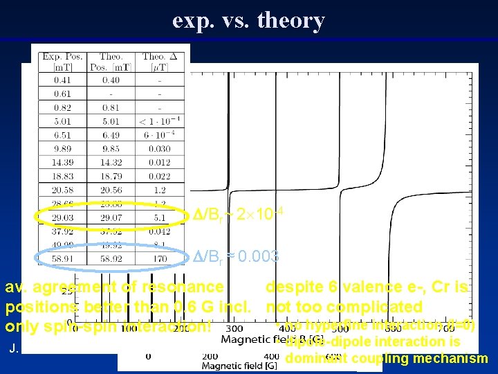 exp. vs. theory D/Br ~ 2 10 -4 D/Br ≈ 0. 003 av. agreement