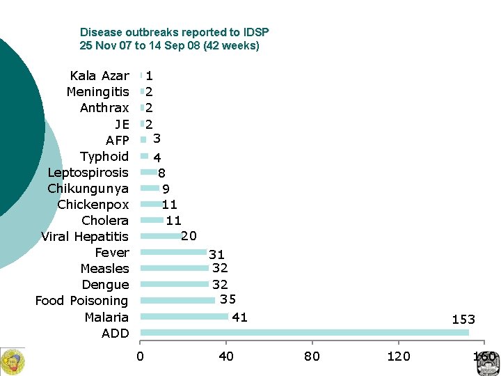 Disease outbreaks reported to IDSP 25 Nov 07 to 14 Sep 08 (42 weeks)