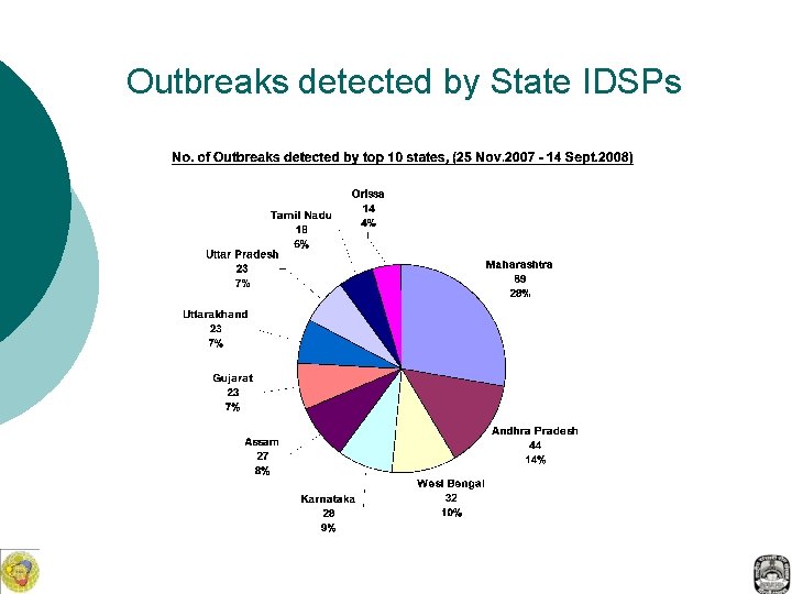 Outbreaks detected by State IDSPs 