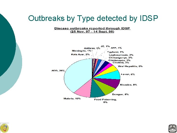 Outbreaks by Type detected by IDSP 