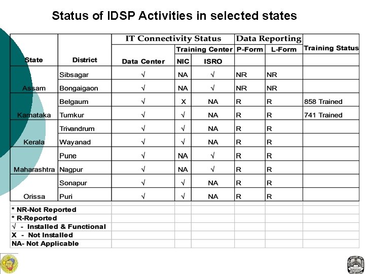 Status of IDSP Activities in selected states 