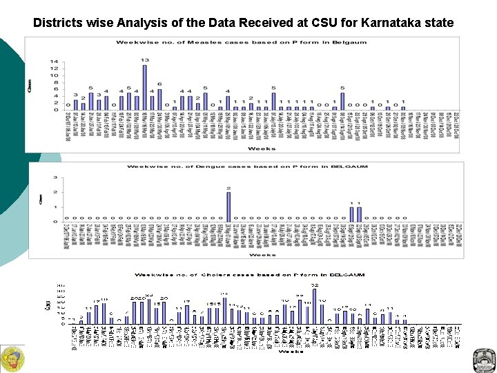 Districts wise Analysis of the Data Received at CSU for Karnataka state 