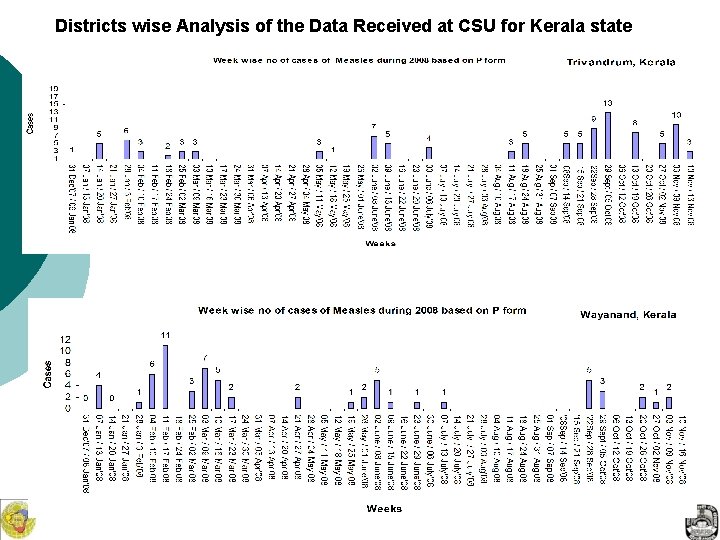 Districts wise Analysis of the Data Received at CSU for Kerala state 