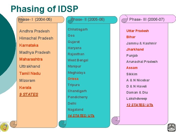 Phasing of IDSP Phase- I (2004 -05) Phase- II (2005 -06) Phase- III (2006