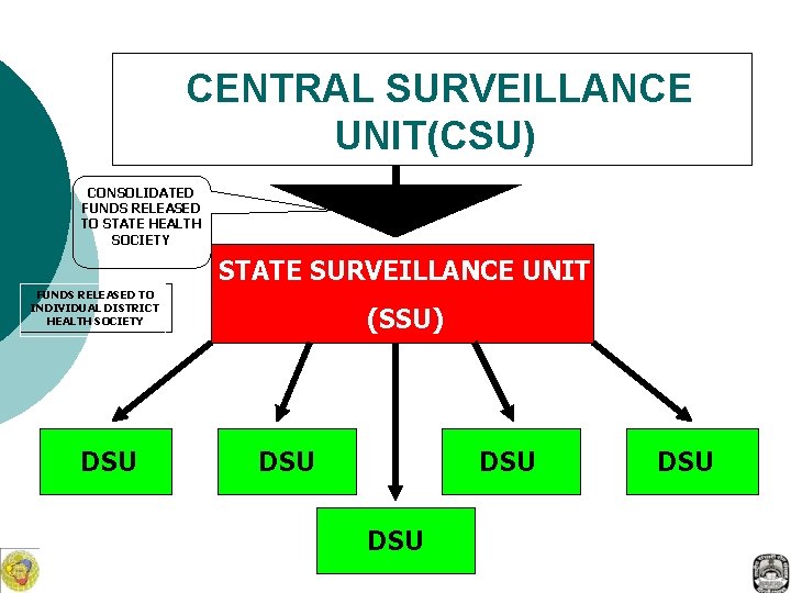 CENTRAL SURVEILLANCE UNIT(CSU) CONSOLIDATED FUNDS RELEASED TO STATE HEALTH SOCIETY STATE SURVEILLANCE UNIT FUNDS