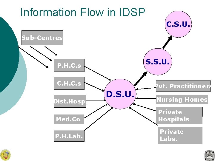 Information Flow in IDSP C. S. U. Sub-Centres S. S. U. P. H. C.