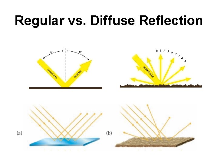 Regular vs. Diffuse Reflection 