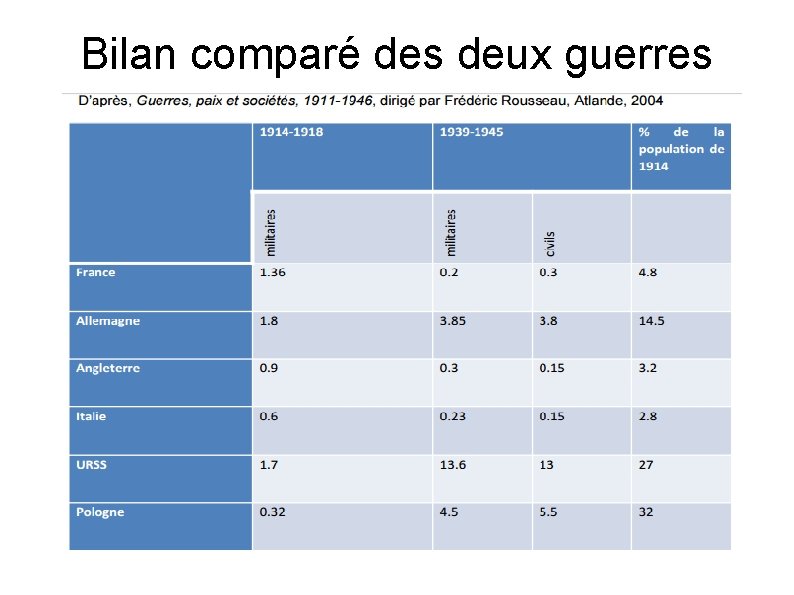 Bilan comparé des deux guerres 