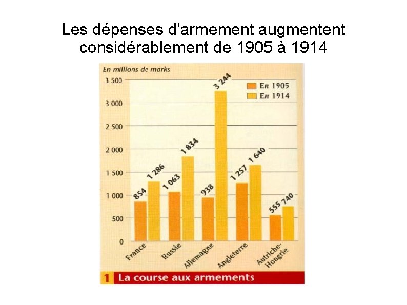 Les dépenses d'armement augmentent considérablement de 1905 à 1914 