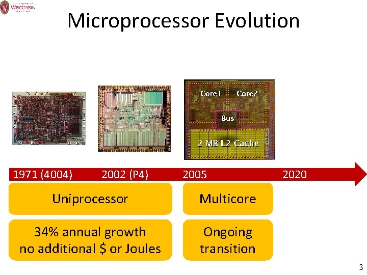 Microprocessor Evolution 1971 (4004) 2002 (P 4) 2005 Uniprocessor Multicore 34% annual growth no