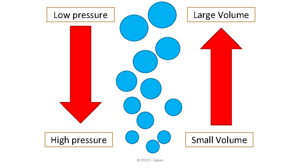 Low pressure Large Volume High pressure Small Volume © 2013 S. Coates 