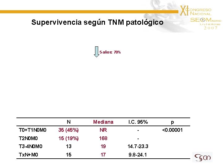 Supervivencia según TNM patológico 5 -años: 70% N Mediana I. C. 95% p T