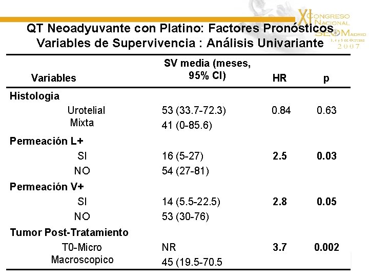 QT Neoadyuvante con Platino: Factores Pronósticos Variables de Supervivencia : Análisis Univariante Variables SV