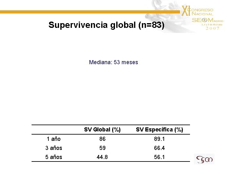 Supervivencia global (n=83) Mediana: 53 meses SV Global (%) SV Específica (%) 1 año