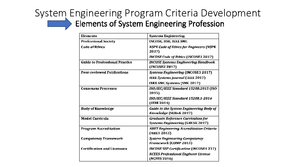 System Engineering Program Criteria Development Elements of System Engineering Profession 