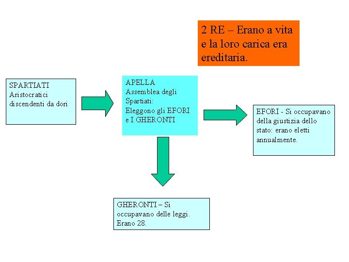 2 RE – Erano a vita e la loro carica ereditaria. SPARTIATI Aristocratici discendenti