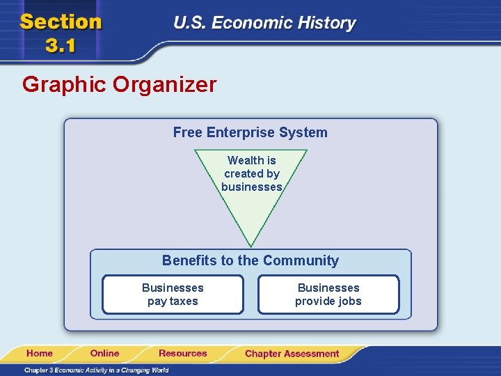 Graphic Organizer Free Enterprise System Wealth is created by businesses Benefits to the Community