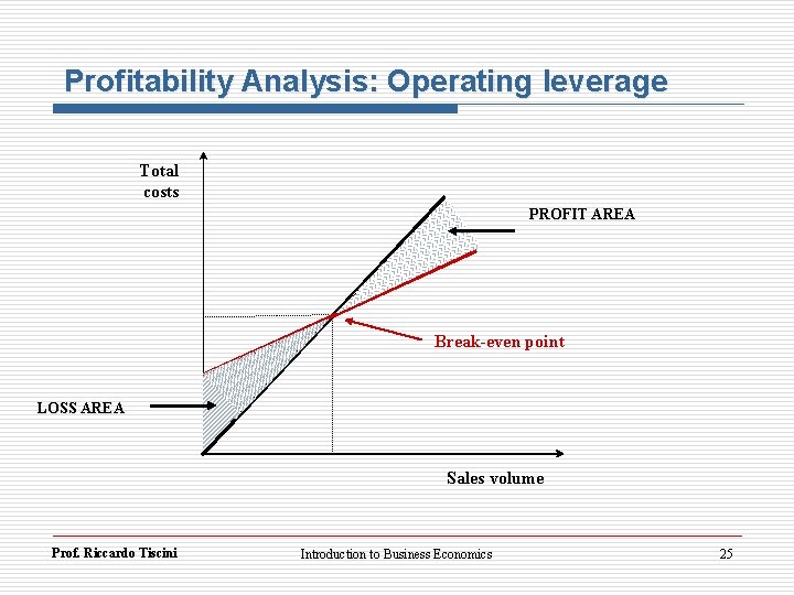 Profitability Analysis: Operating leverage Total costs PROFIT AREA Break-even point LOSS AREA Sales volume