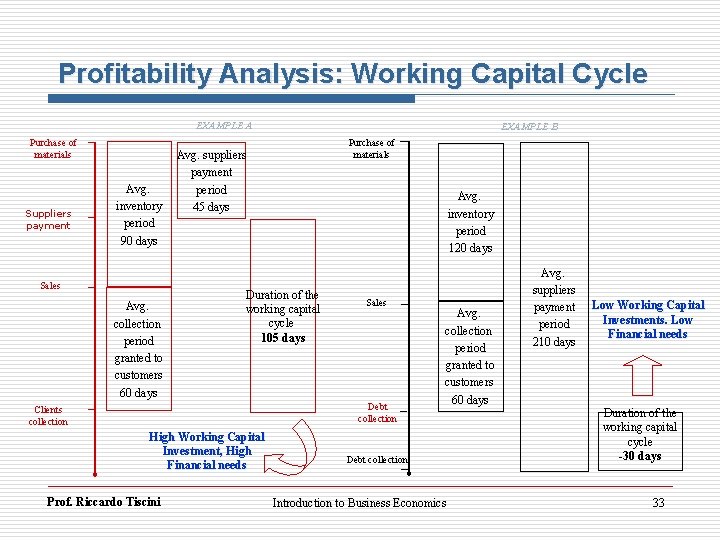 Profitability Analysis: Working Capital Cycle EXAMPLE A Purchase of materials Suppliers payment Avg. inventory