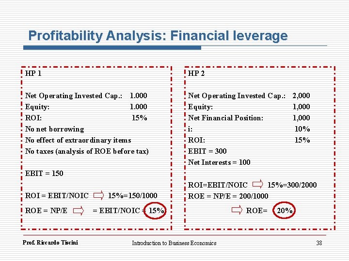 Profitability Analysis: Financial leverage HP 1 HP 2 Net Operating Invested Cap. : 1.