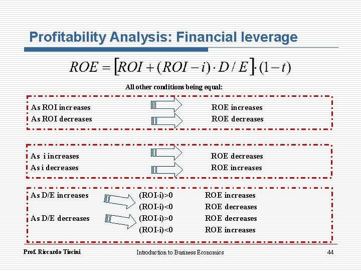 Profitability Analysis: Financial leverage All other conditions being equal: As ROI increases As ROI