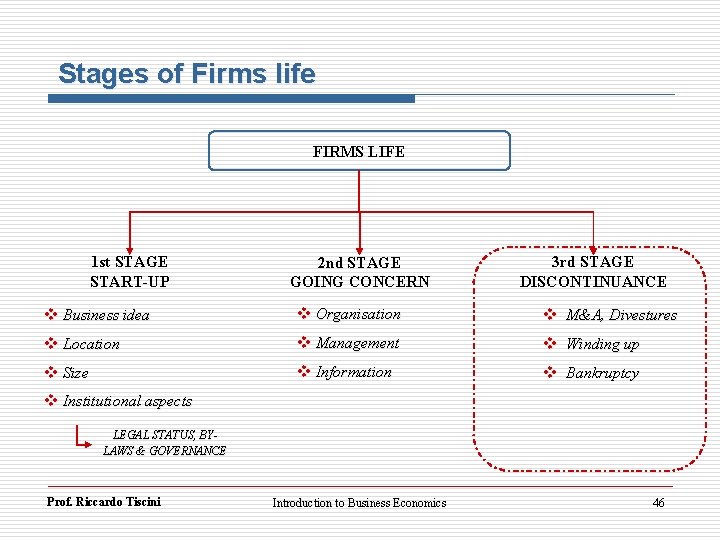 Stages of Firms life FIRMS LIFE 1 st STAGE START-UP 2 nd STAGE GOING
