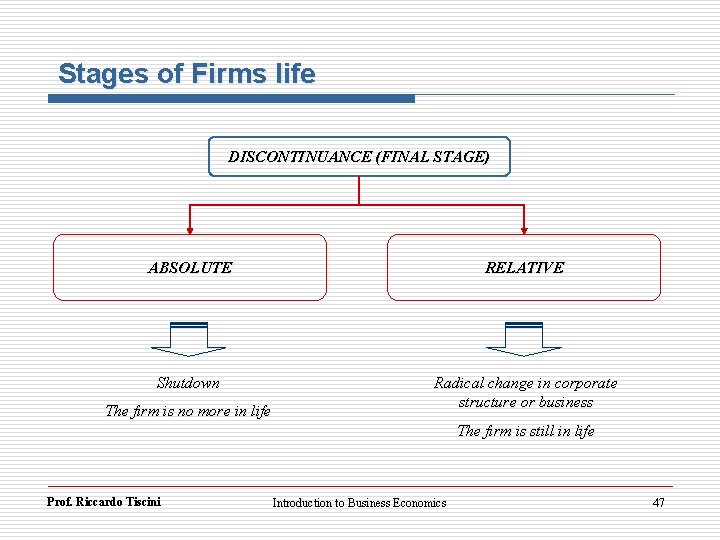Stages of Firms life DISCONTINUANCE (FINAL STAGE) ABSOLUTE RELATIVE Shutdown Radical change in corporate
