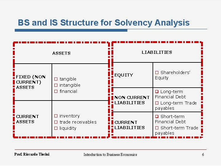 BS and IS Structure for Solvency Analysis LIABILITIES ASSETS FIXED (NON CURRENT) ASSETS CURRENT