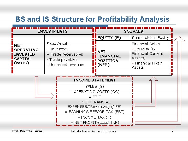 BS and IS Structure for Profitability Analysis SOURCES INVESTMENTS EQUITY (E) NET OPERATING INVESTED