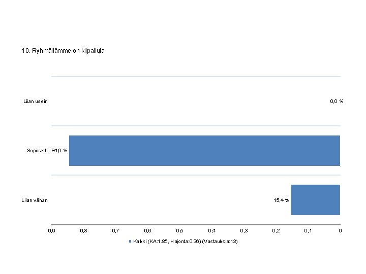 10. Ryhmällämme on kilpailuja Liian usein 0, 0 % Sopivasti 84, 6 % Liian