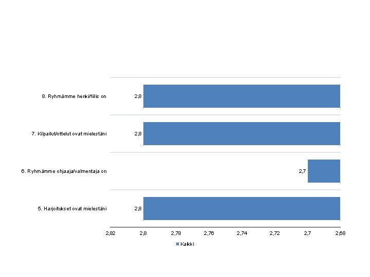 8. Ryhmämme henki/fiilis on 2, 8 7. Kilpailut/ottelut ovat mielestäni 2, 8 6. Ryhmämme