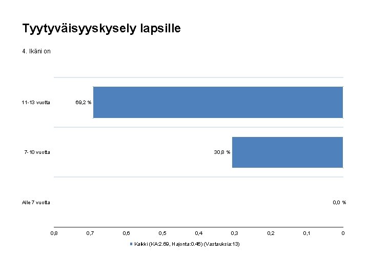 Tyytyväisyyskysely lapsille 4. Ikäni on 11 -13 vuotta 69, 2 % 7 -10 vuotta