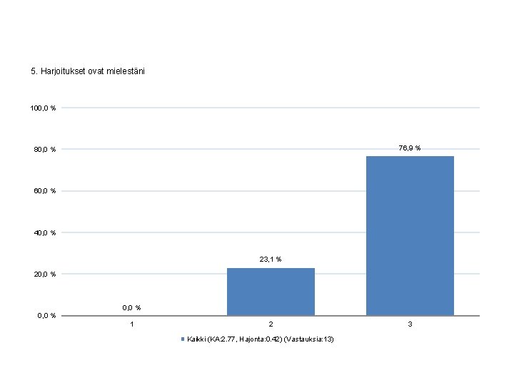 5. Harjoitukset ovat mielestäni 100, 0 % 76, 9 % 80, 0 % 60,