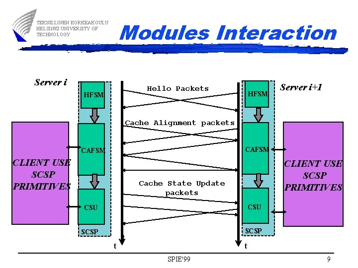 Modules Interaction TEKNILLINEN KORKEAKOULU HELSINKI UNIVERSITY OF TECHNOLOGY Server i Hello Packets HFSM Server