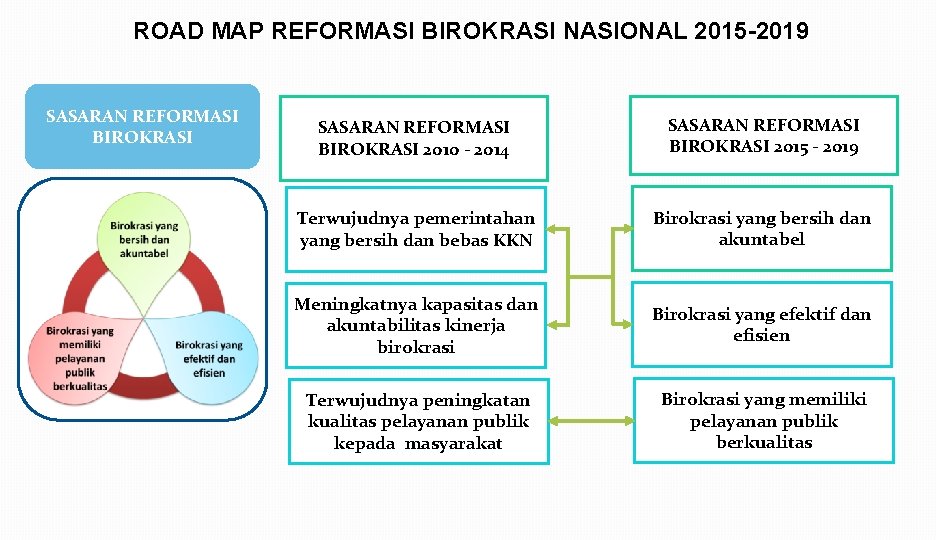 ROAD MAP REFORMASI BIROKRASI NASIONAL 2015 -2019 SASARAN REFORMASI BIROKRASI 2010 - 2014 SASARAN