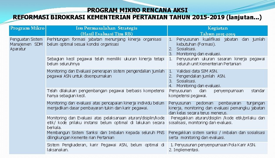 PROGRAM MIKRO RENCANA AKSI REFORMASI BIROKRASI KEMENTERIAN PERTANIAN TAHUN 2015 -2019 (lanjutan. . .