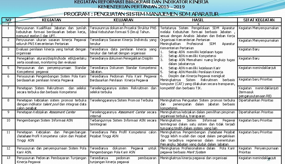 KEGIATAN REFORMASI BIROKRASI DAN INDIKATOR KINERJA KEMENTERIAN PERTANIAN 2015 – 2019 PROGRAM : PENGUATAN