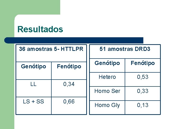 Resultados 36 amostras 5 - HTTLPR Genótipo LL LS + SS Fenótipo 51 amostras