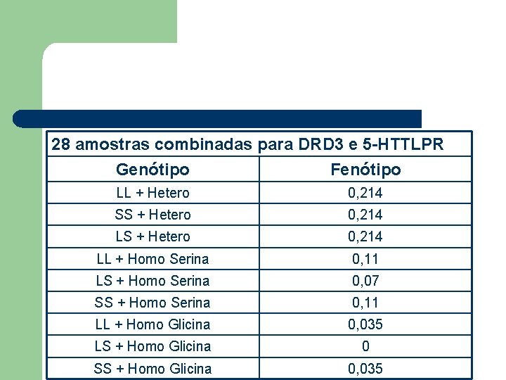 28 amostras combinadas para DRD 3 e 5 -HTTLPR Genótipo Fenótipo LL + Hetero