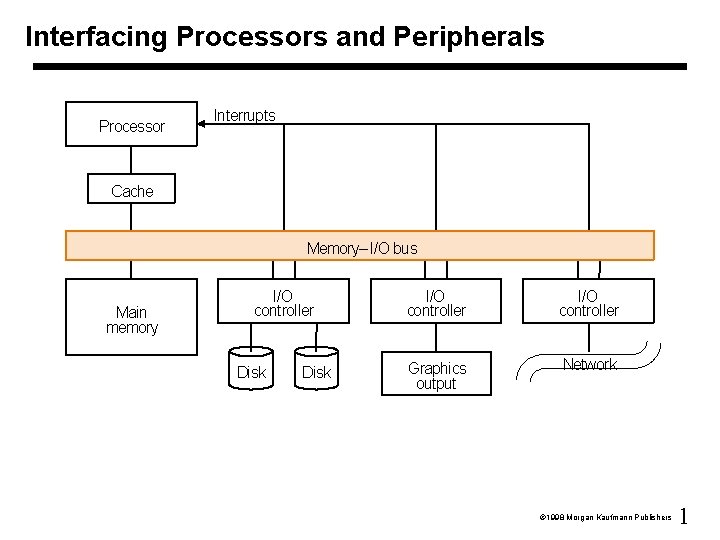 Interfacing Processors and Peripherals Processor Interrupts Cache Memory– I/O bus Main memory I/O controller