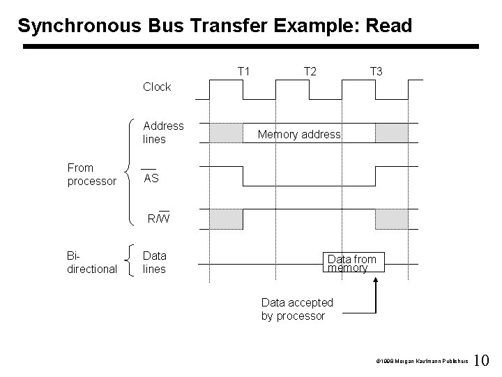 Synchronous Bus Transfer Example: Read T 1 T 2 T 3 Clock Address lines