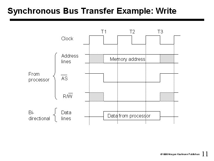 Synchronous Bus Transfer Example: Write T 1 T 2 T 3 Clock Address lines