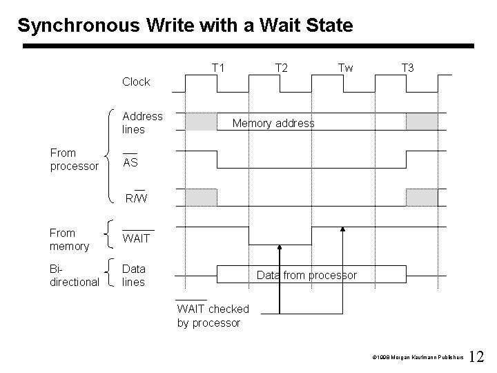 Synchronous Write with a Wait State T 1 T 2 Tw T 3 Clock