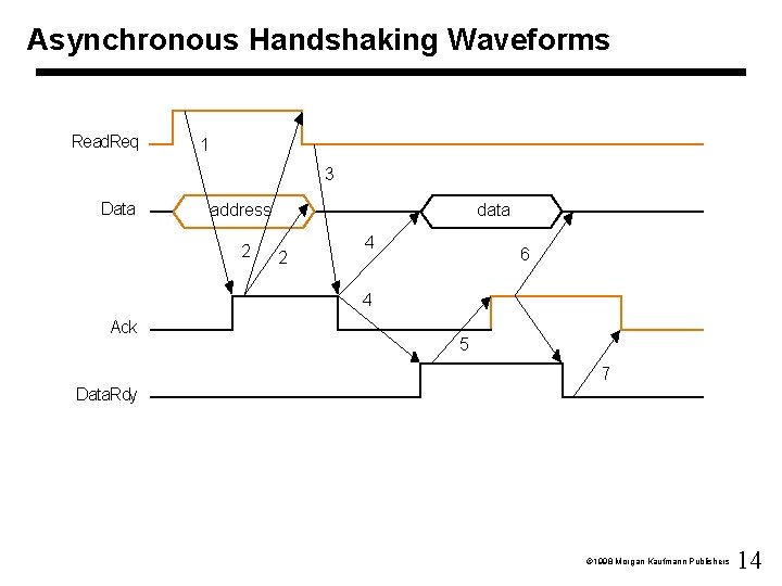 Asynchronous Handshaking Waveforms Read. Req 1 3 Data address 2 data 2 4 6