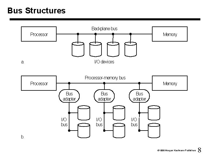 Bus Structures Backplane bus Processor Memory a. I/O devices Processor-memory bus Processor Memory Bus