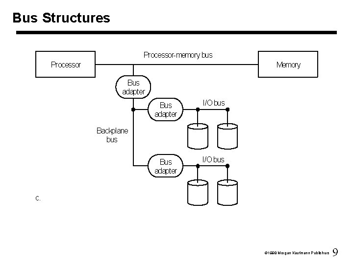 Bus Structures Processor-memory bus Processor Memory Bus adapter I/O bus Backplane bus c. 1998