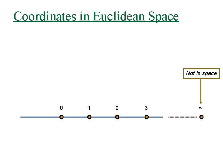 Coordinates in Euclidean Space Not in space 0 1 2 3 ∞ 